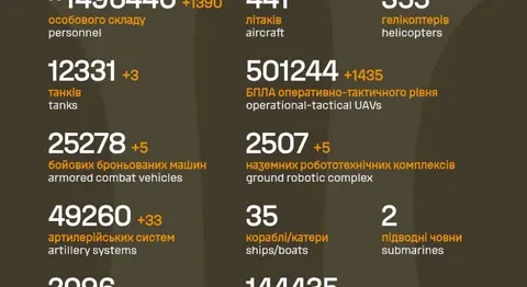 Генштаб оновив дані: РФ за добу втратила майже 1 400 військових