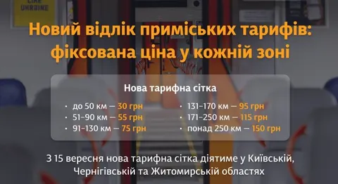 Укрзалізниця запроваджує шестизонову систему тарифів на електрички